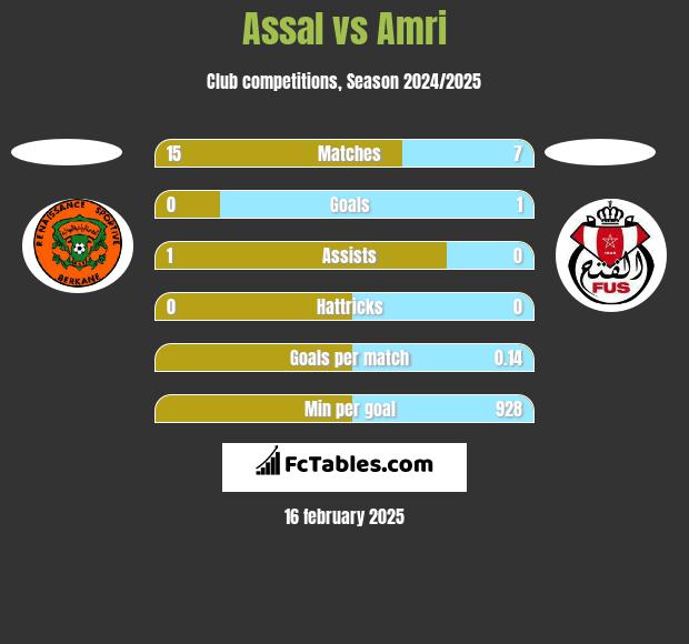 Assal vs Amri h2h player stats