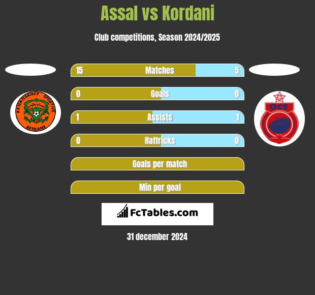 Assal vs Kordani h2h player stats