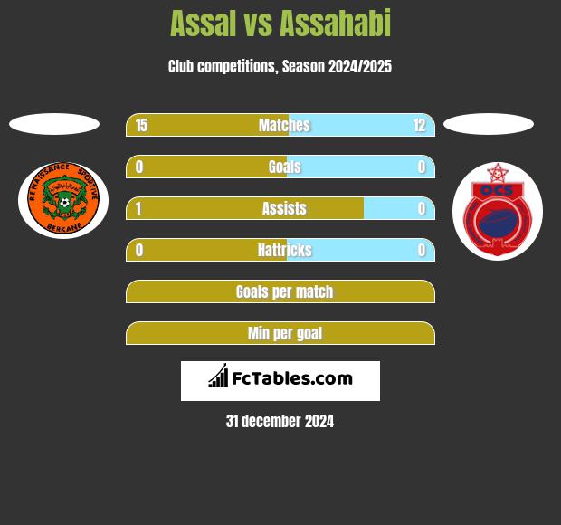 Assal vs Assahabi h2h player stats