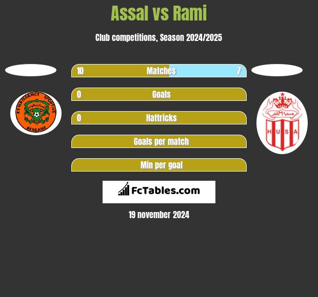 Assal vs Rami h2h player stats