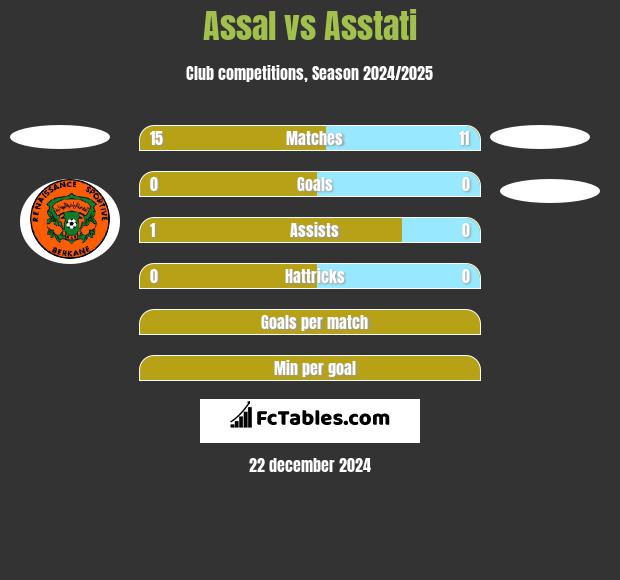 Assal vs Asstati h2h player stats