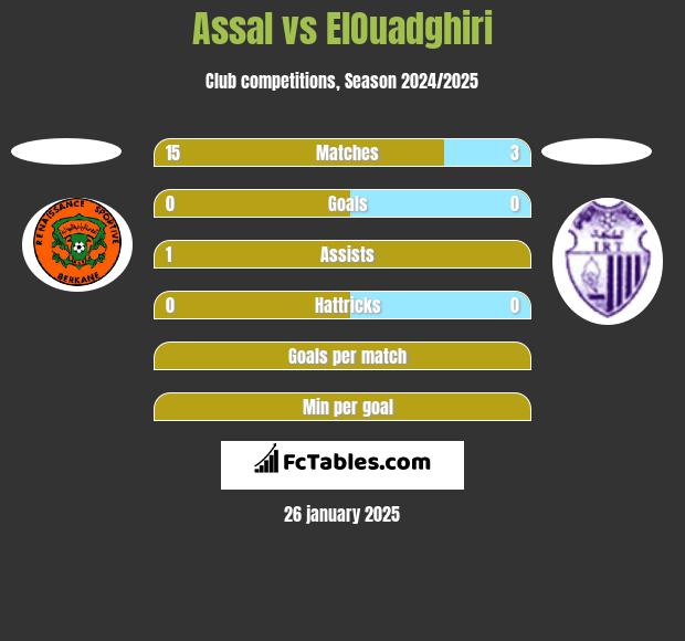 Assal vs ElOuadghiri h2h player stats