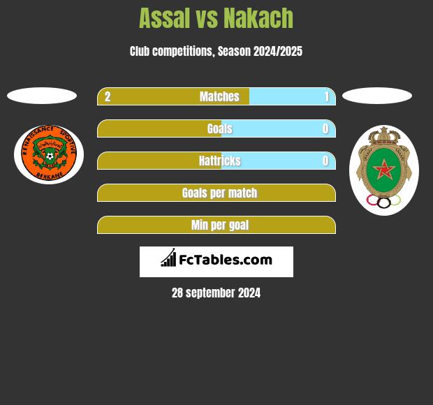 Assal vs Nakach h2h player stats