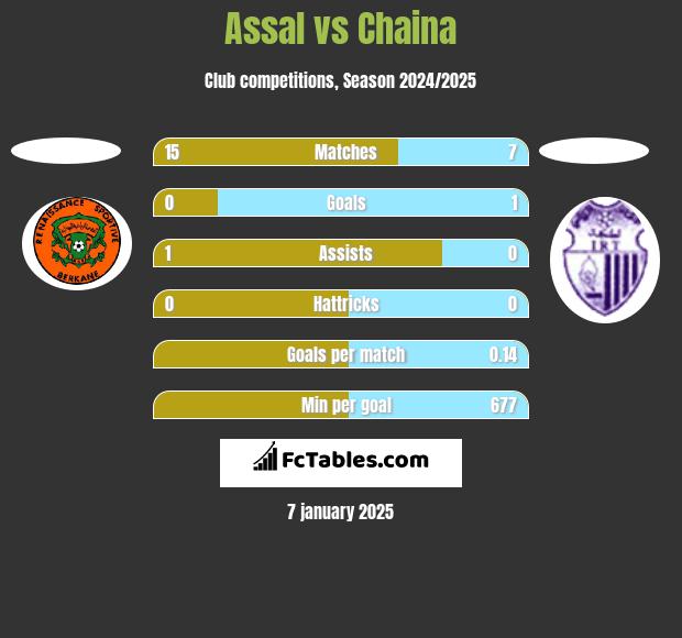 Assal vs Chaina h2h player stats