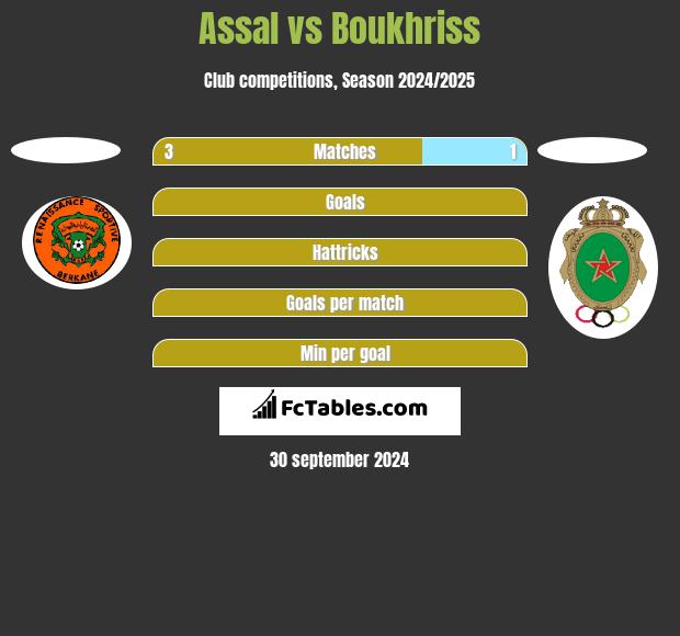 Assal vs Boukhriss h2h player stats