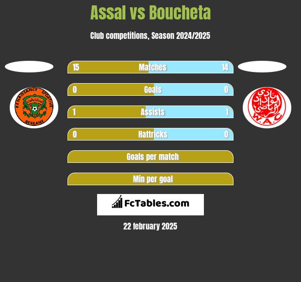 Assal vs Boucheta h2h player stats