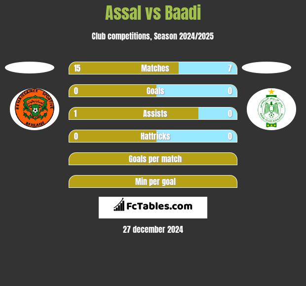 Assal vs Baadi h2h player stats