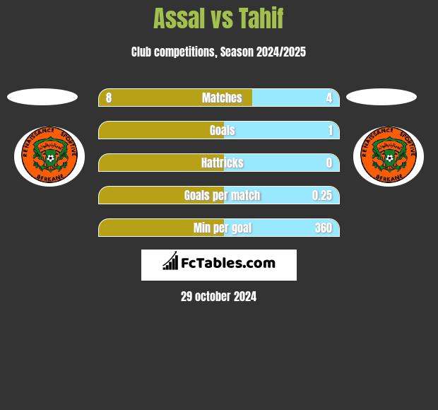 Assal vs Tahif h2h player stats