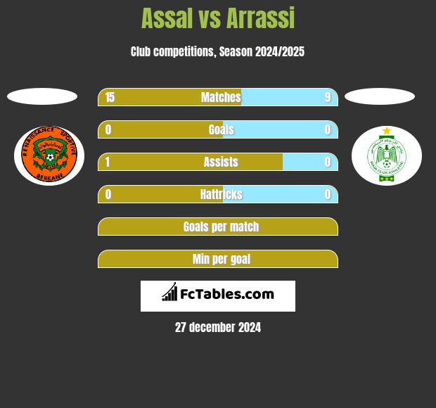 Assal vs Arrassi h2h player stats