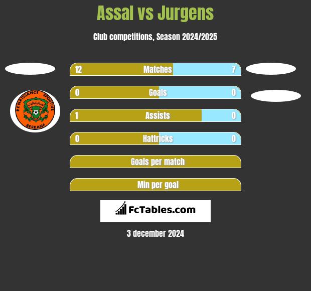 Assal vs Jurgens h2h player stats