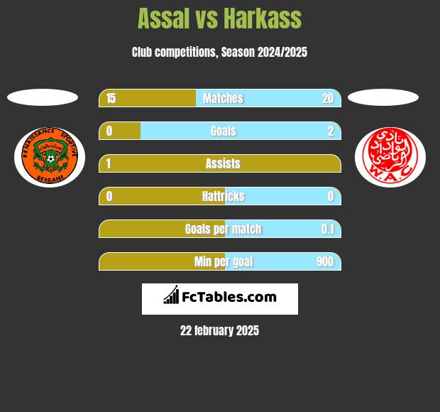 Assal vs Harkass h2h player stats