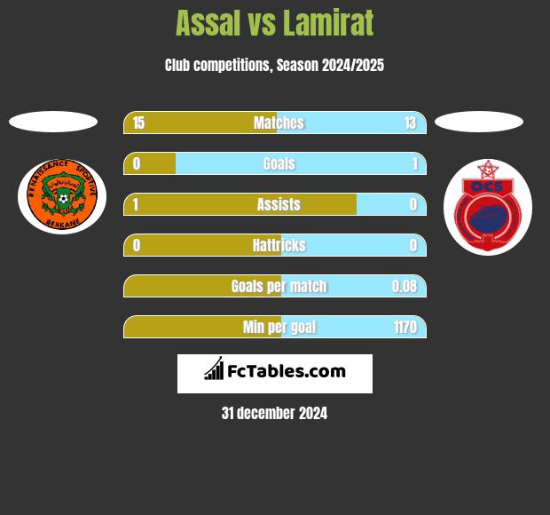 Assal vs Lamirat h2h player stats