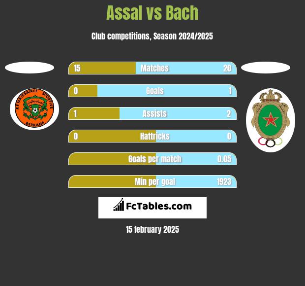 Assal vs Bach h2h player stats