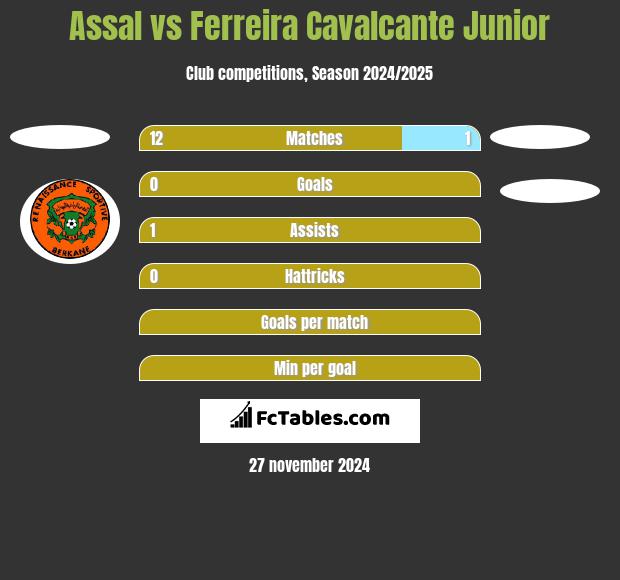 Assal vs Ferreira Cavalcante Junior h2h player stats