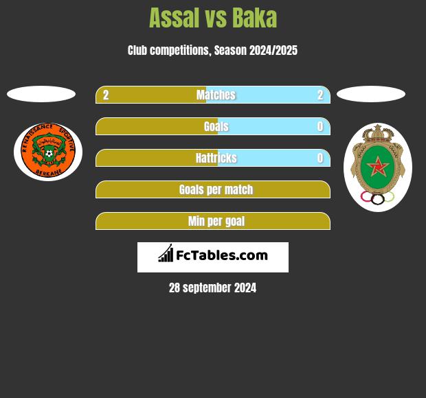 Assal vs Baka h2h player stats