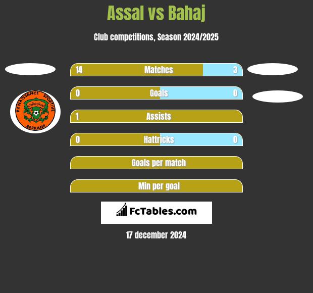 Assal vs Bahaj h2h player stats