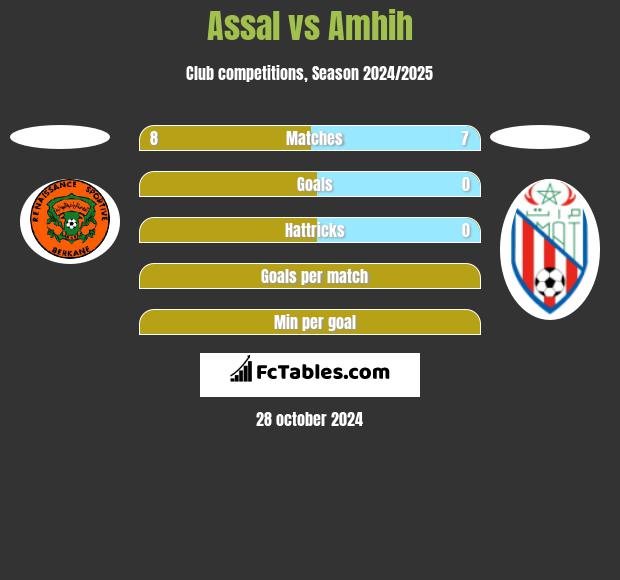 Assal vs Amhih h2h player stats