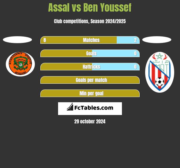 Assal vs Ben Youssef h2h player stats