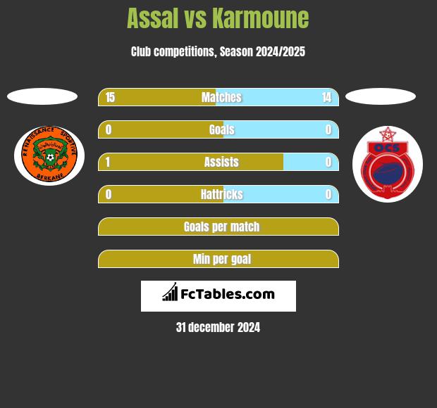 Assal vs Karmoune h2h player stats