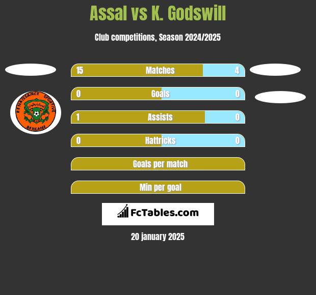 Assal vs K. Godswill h2h player stats