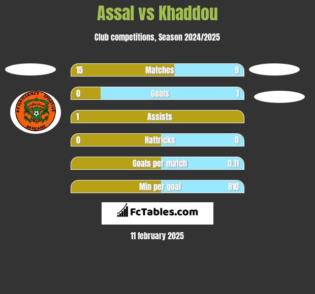 Assal vs Khaddou h2h player stats