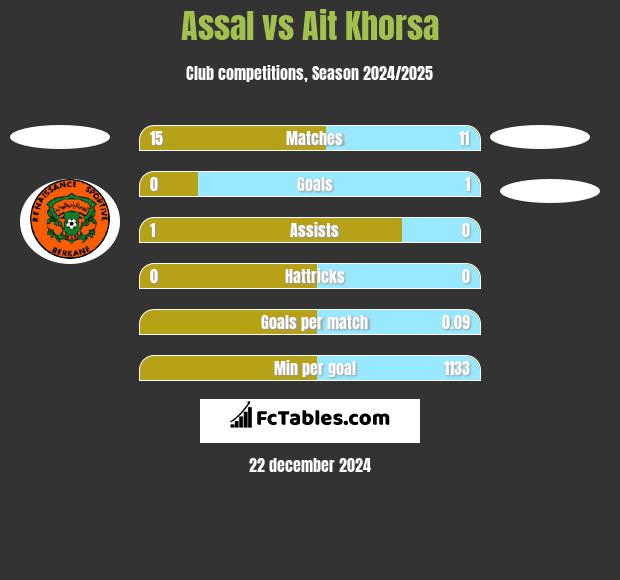 Assal vs Ait Khorsa h2h player stats