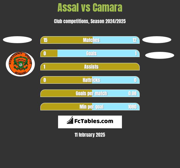 Assal vs Camara h2h player stats