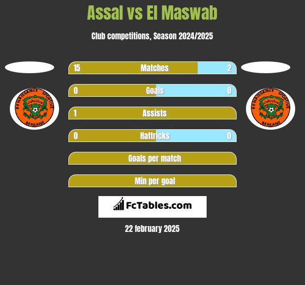 Assal vs El Maswab h2h player stats