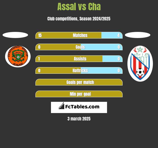 Assal vs Cha h2h player stats