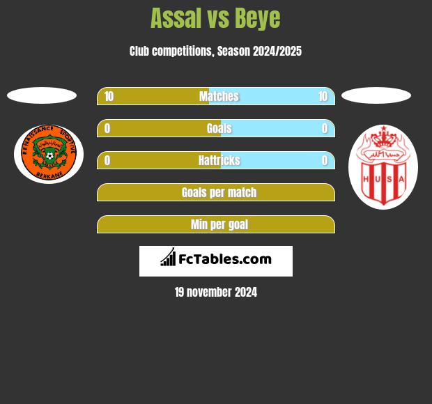 Assal vs Beye h2h player stats