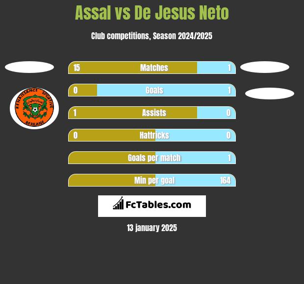 Assal vs De Jesus Neto h2h player stats