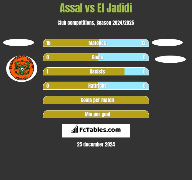 Assal vs El Jadidi h2h player stats