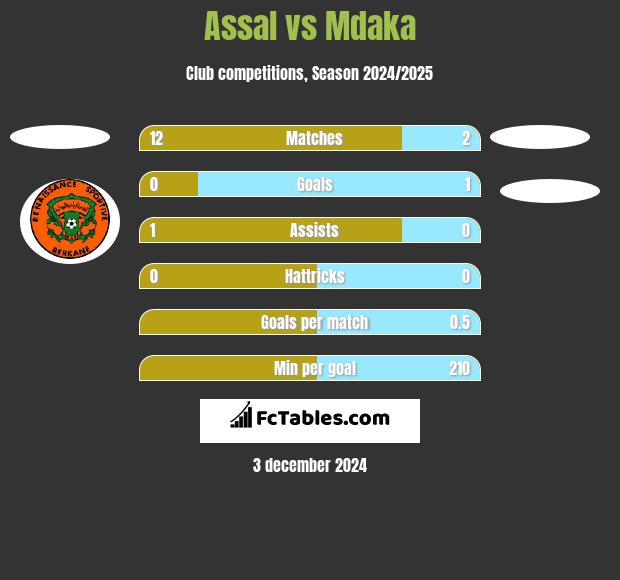 Assal vs Mdaka h2h player stats