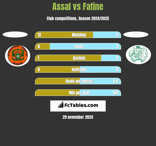 Assal vs Fatine h2h player stats