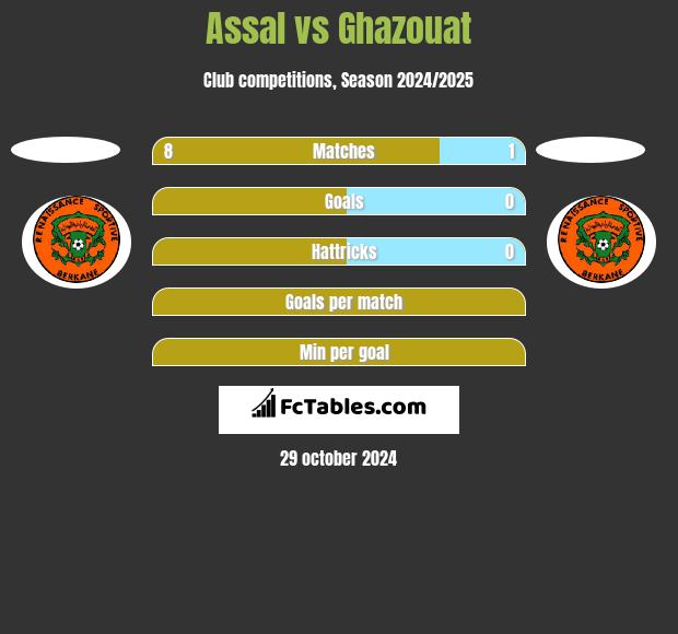 Assal vs Ghazouat h2h player stats