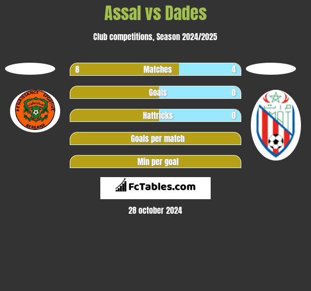 Assal vs Dades h2h player stats