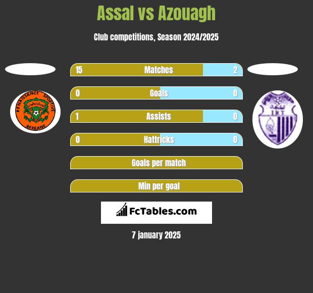 Assal vs Azouagh h2h player stats