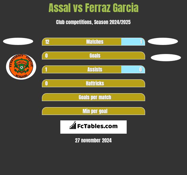 Assal vs Ferraz Garcia h2h player stats