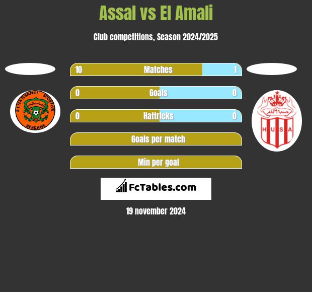 Assal vs El Amali h2h player stats