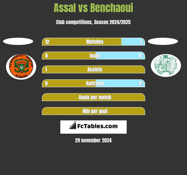 Assal vs Benchaoui h2h player stats