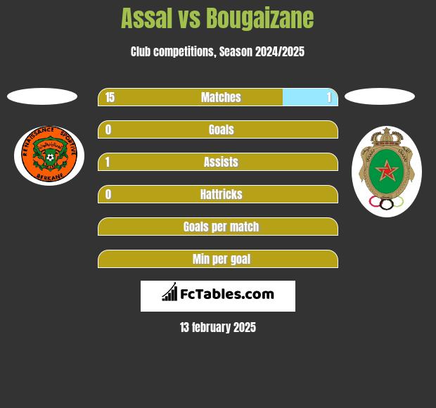 Assal vs Bougaizane h2h player stats