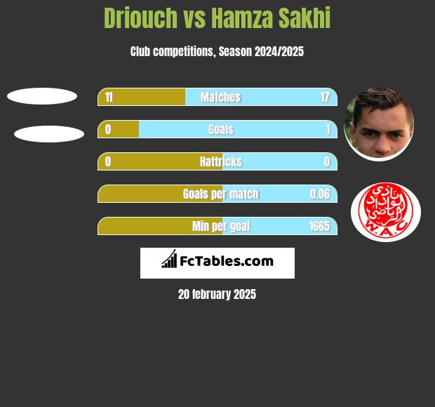 Driouch vs Hamza Sakhi h2h player stats