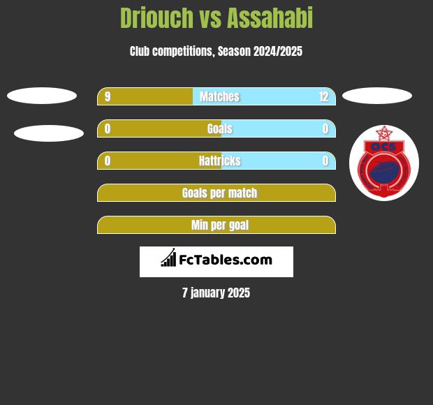 Driouch vs Assahabi h2h player stats