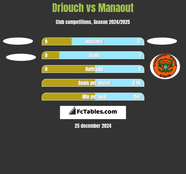 Driouch vs Manaout h2h player stats