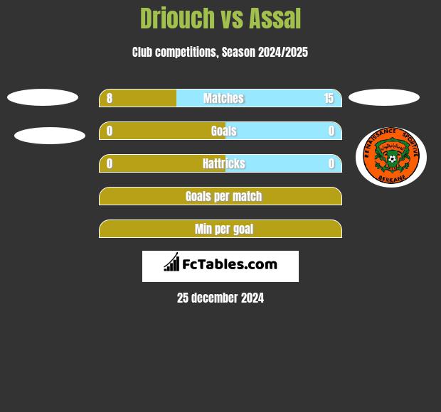 Driouch vs Assal h2h player stats