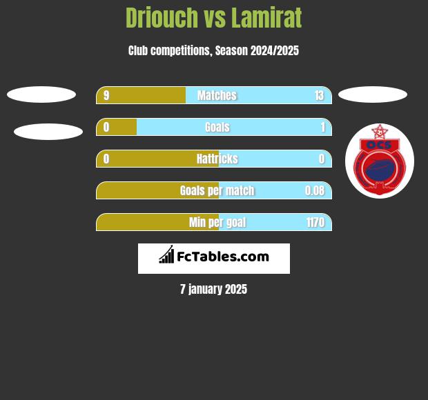 Driouch vs Lamirat h2h player stats