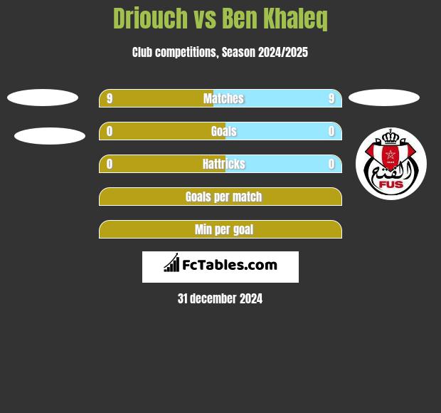 Driouch vs Ben Khaleq h2h player stats