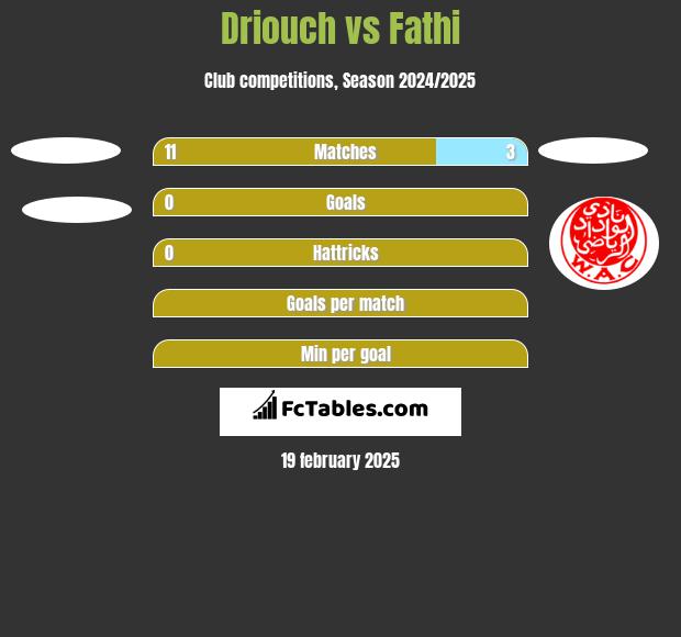 Driouch vs Fathi h2h player stats