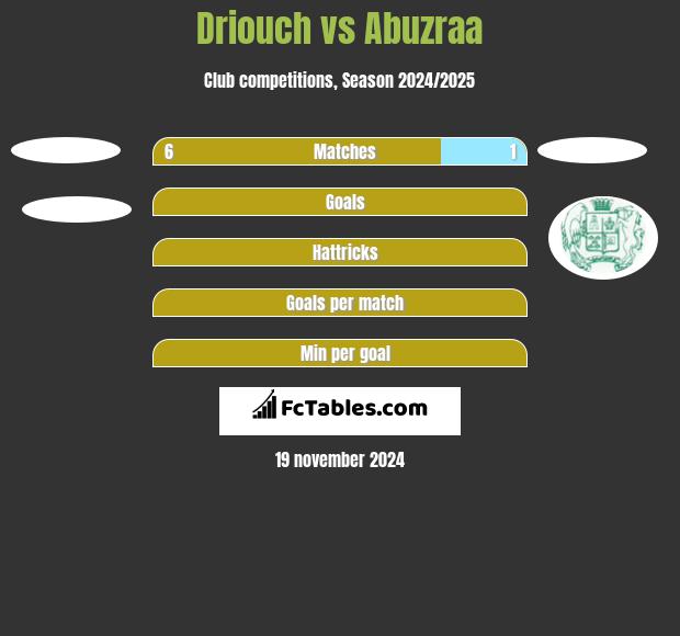 Driouch vs Abuzraa h2h player stats