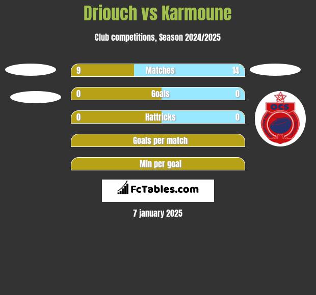 Driouch vs Karmoune h2h player stats